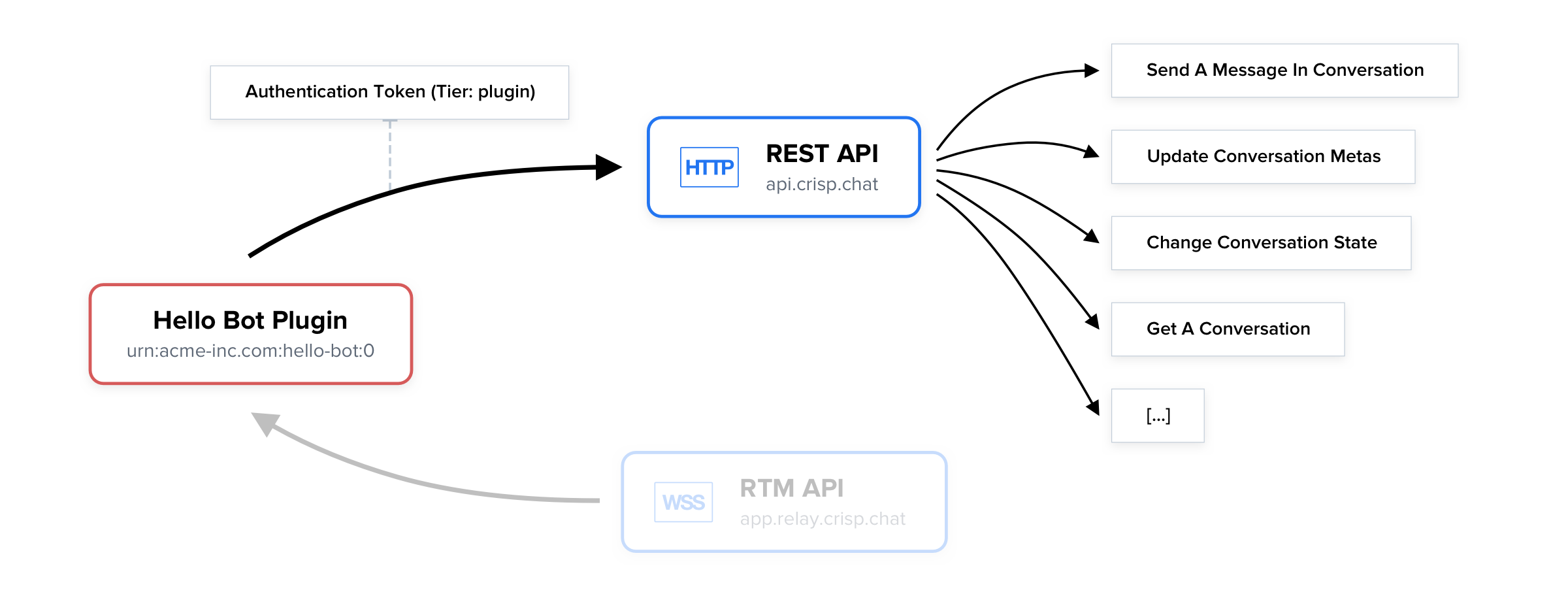 Bearer Token Authentication · api.video documentation